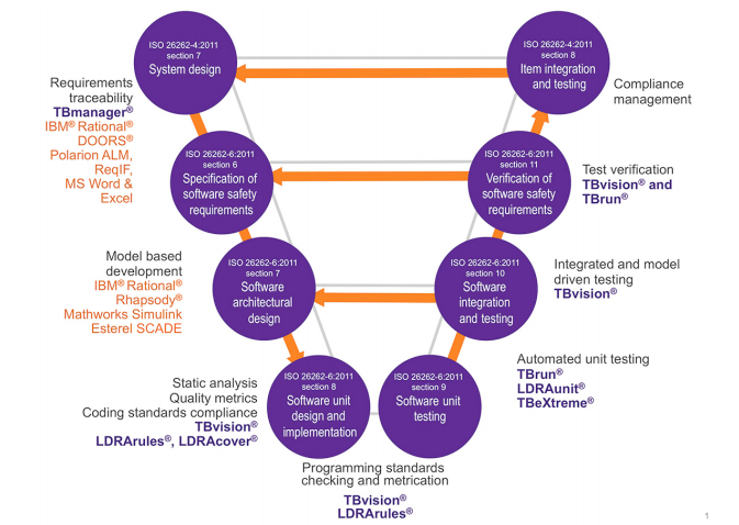 ISO 26262 a Pain in the ASIL?