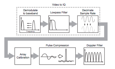 Xeon-D Vs Xeon-E for embedded radar applications