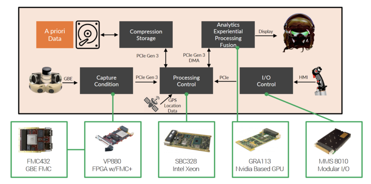 Addressing the challenges of low latency video system requirements for embedded applications